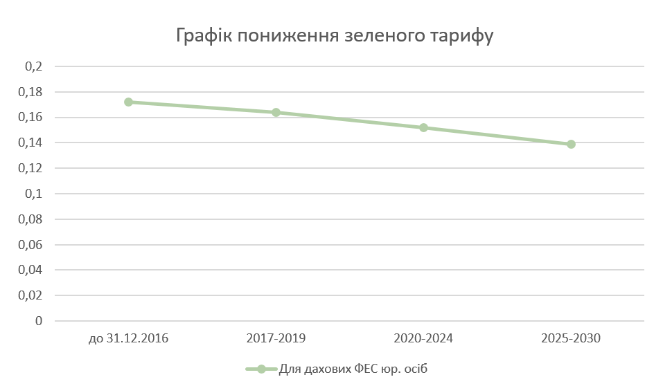 Графік зміни вартості зеленого тарифу для юридичних осіб - фото, зображення